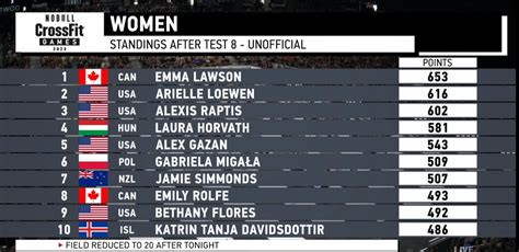 crossfit games standings.